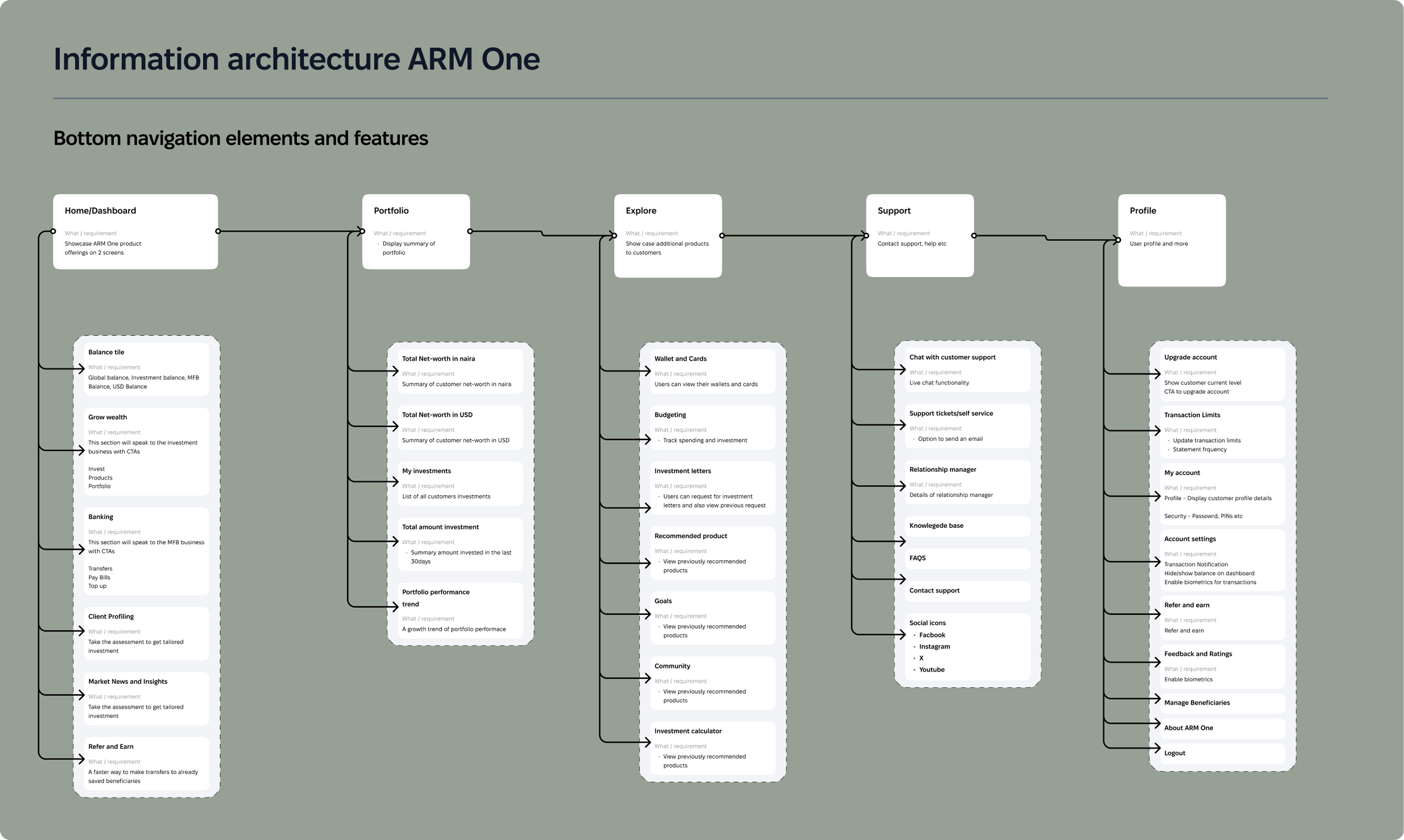 Information architecture ARM One - Bottom navigation elements and features